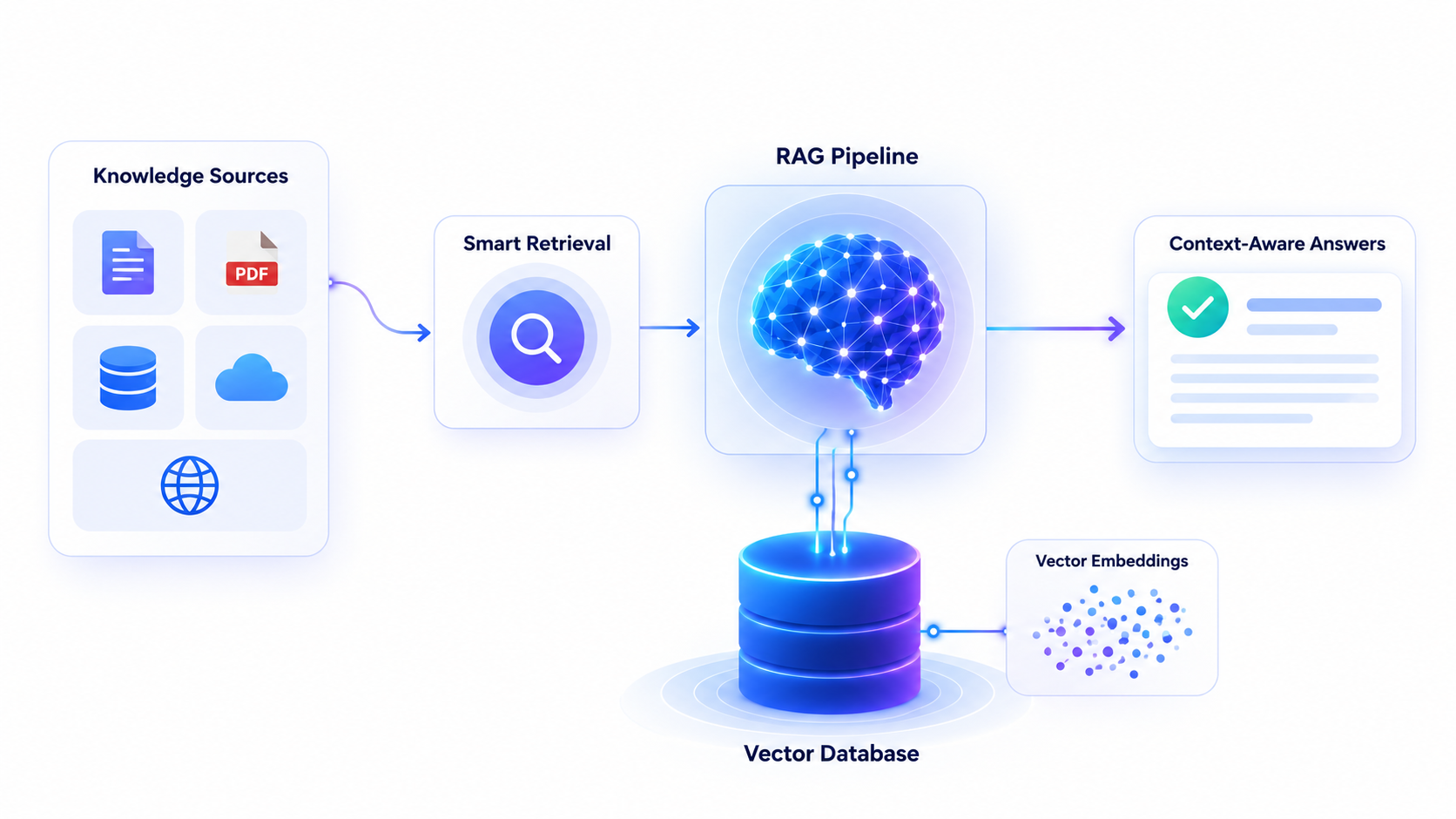Retrieval-Augmented Generation (RAG) and Vector Database Applications